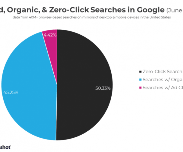 étude clics google